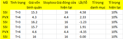 Blog chứng khoán: Chờ test đáy? - Ảnh 1