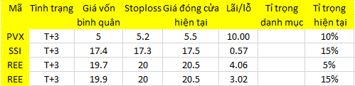 Blog chứng khoán: Hết “cơn” cắt lỗ 1