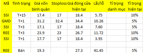 Blog chứng khoán: Cơ cấu danh mục 1