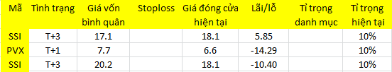 Blog chứng khoán: “Buông” cho trận đánh lớn? - Ảnh 1