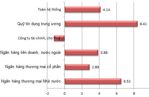 “Sức khỏe” ngân hàng Việt Nam qua các con số mới nhất - Ảnh 5