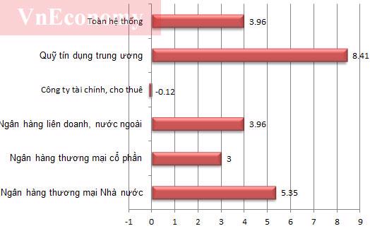 “Bức tranh” ngân hàng Việt Nam đến tháng 6 có gì mới? - Ảnh 6