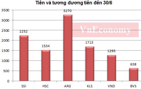 “Đại gia” ngành chứng khoán, ai hơn ai? - Ảnh 5