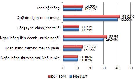 “Sức khỏe” ngân hàng Việt Nam qua các con số mới nhất - Ảnh 6