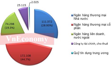 “Sức khỏe” ngân hàng Việt Nam qua các con số mới nhất - Ảnh 3