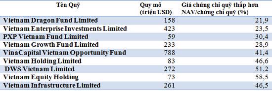 13 quỹ đầu tư có giá chứng chỉ quỹ thấp hơn NAV - Ảnh 1