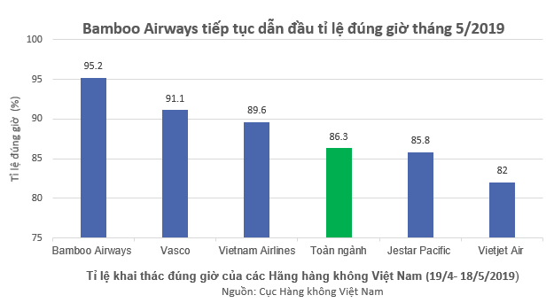 Bamboo Airways bay đúng giờ nhất toàn ngành hàng không Việt Nam 5 tháng liên tiếp - Ảnh 1.