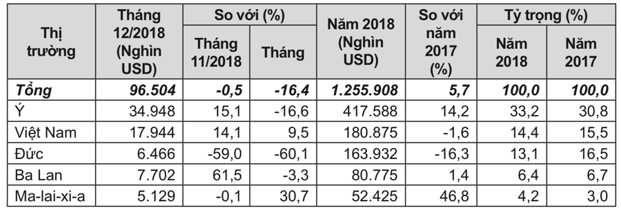 Xuất khẩu đồ gỗ của Việt Nam tăng mạnh trong nửa đầu tháng 3/2019 - Ảnh 1.