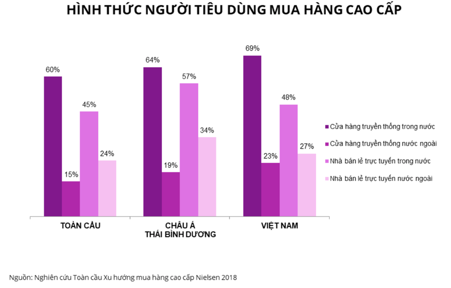 Top 5 sản phẩm mà người Việt sẵn sàng bỏ tiền để mua hàng cao cấp - Ảnh 1.