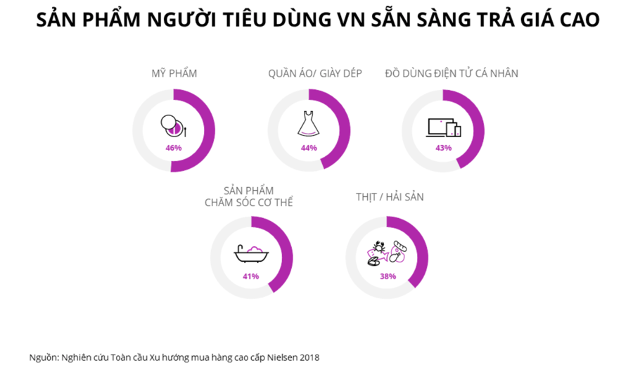 Top 5 sản phẩm mà người Việt sẵn sàng bỏ tiền để mua hàng cao cấp - Ảnh 2.