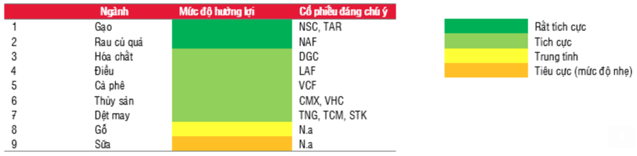 EVFTA có hiệu lực, cổ phiếu nông nghiệp, hoá chất lên ngôi - Ảnh 1.