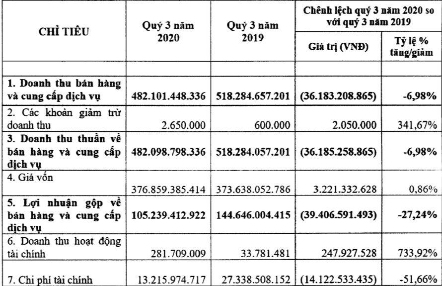 Lợi nhuận VTVcab giảm hơn 72% trong quý 3/2020 - Ảnh 1.