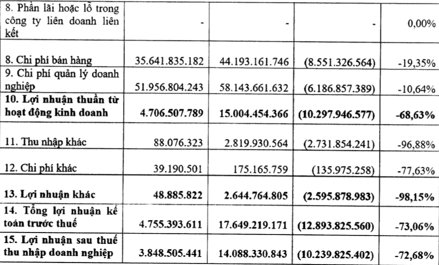 Lợi nhuận VTVcab giảm hơn 72% trong quý 3/2020 - Ảnh 2.