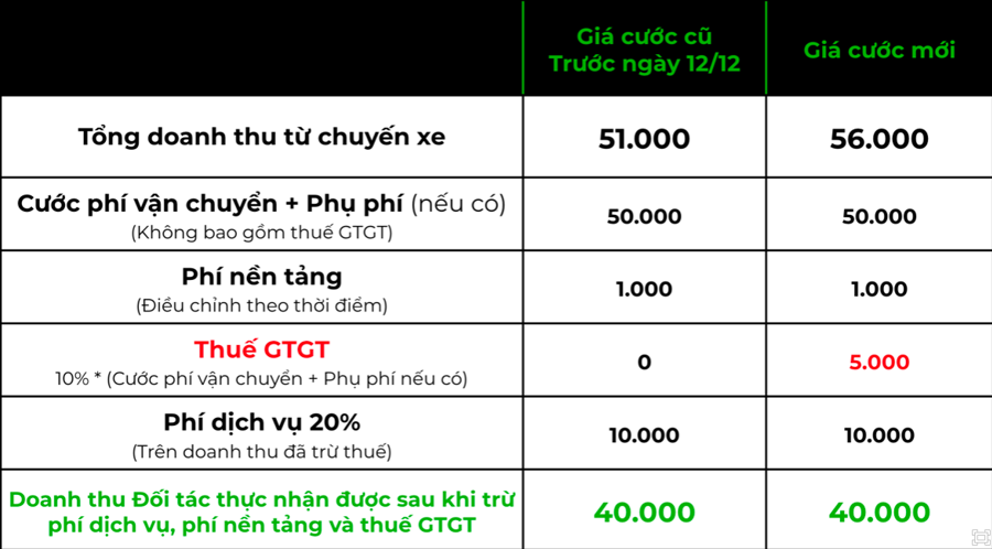 &quot;Nối gót&quot; Grab, Gojek cũng tăng giá cước - Ảnh 1.