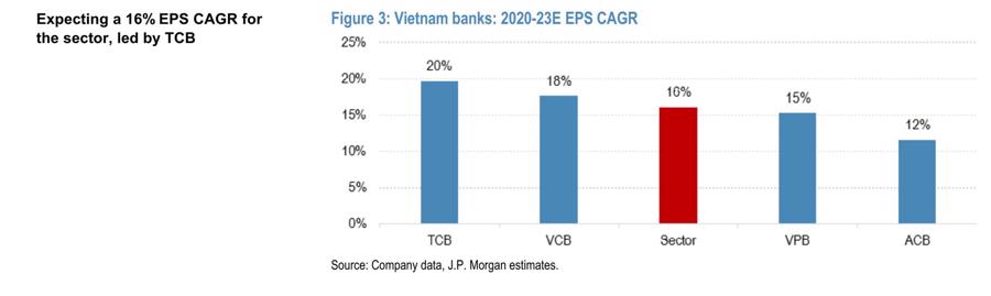 JP Morgan, May Bank: TCB là cố phiếu ngân hàng đáng kỳ vọng nhất 2021  - Ảnh 1.