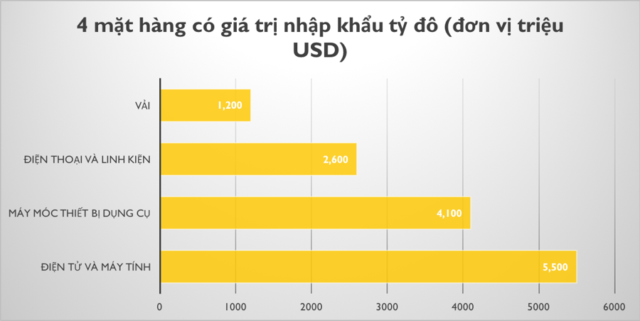 Tháng đầu năm Việt Nam xuất siêu 1,3 tỷ USD, Hoa Kỳ là thị trường lớn nhất  - Ảnh 2.