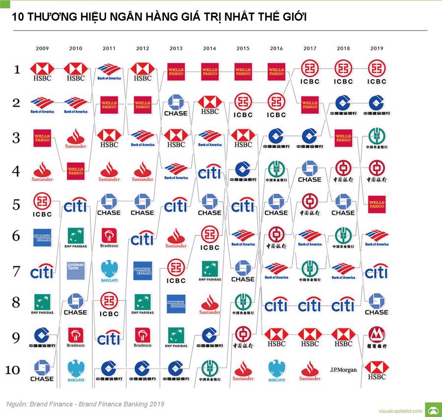 10 thương hiệu ngân hàng giá trị nhất thế giới thay đổi ra sao qua các năm? - Ảnh 1.