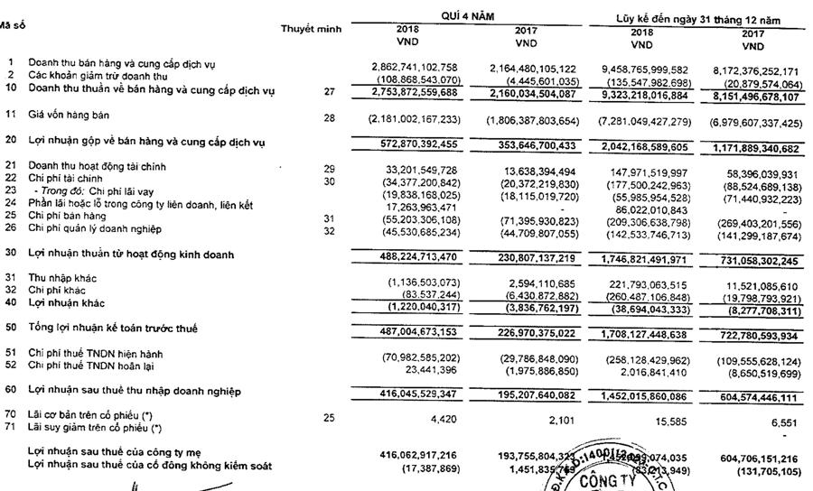 Năm 2018, Vĩnh Hoàn báo lãi kỷ lục 1.450 tỷ đồng - Ảnh 1.