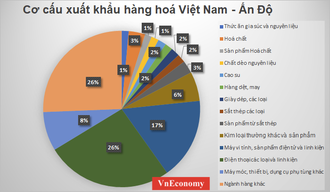 Quan hệ kinh tế Việt Nam - Ấn Độ bùng nổ: Cơ hội cho ngành nào tăng trưởng? - Ảnh 1.