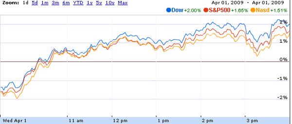 Đón tin hỗ trợ, Dow Jones tăng điểm ấn tượng - Ảnh 1