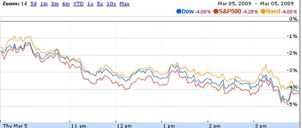 Phố Wall sụt giảm vì General Motors và Citigroup - Ảnh 1