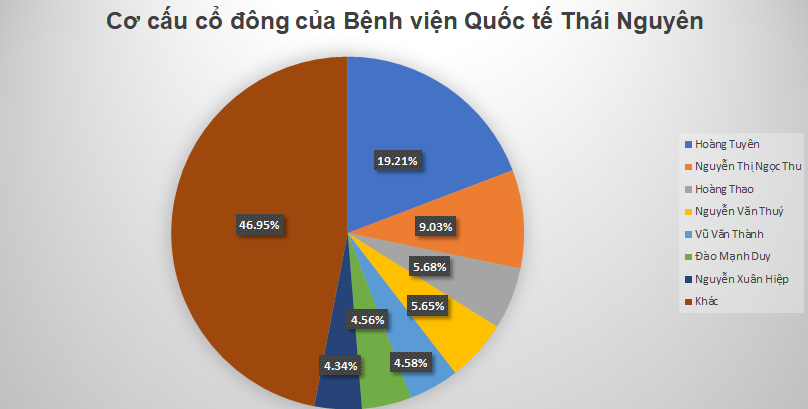 Cổ phiếu Bệnh viện Quốc tế Thái Nguyên sắp giao dịch trên HOSE - Ảnh 1.