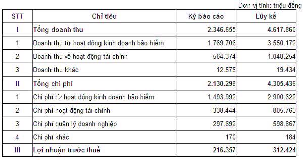 Bảo Việt thu lãi hơn 312 tỷ đồng - Ảnh 1