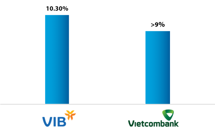 VIB và Vietcombank dẫn đầu cuộc đua Basel II như thế nào? - Ảnh 4.