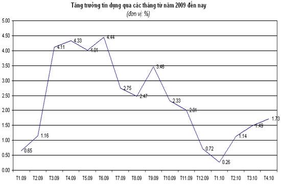 Lạc quan tăng trưởng tín dụng tháng 4 - Ảnh 1