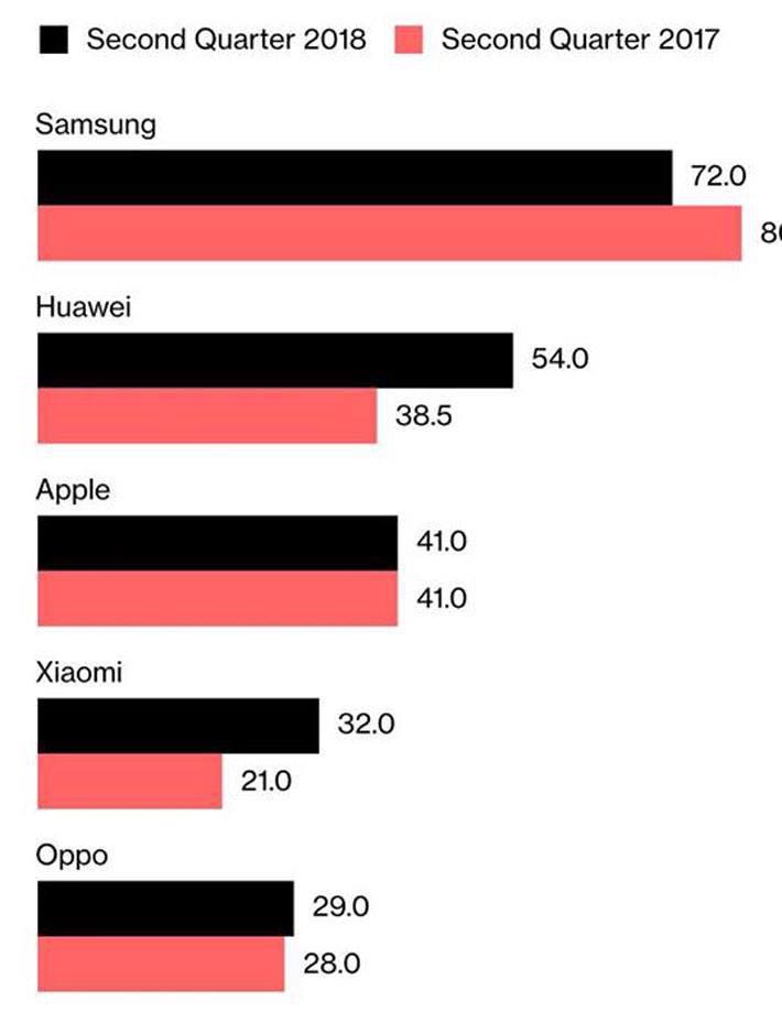 Huawei lần đầu tiên vượt qua Apple về thị phần smartphone - Ảnh 1.