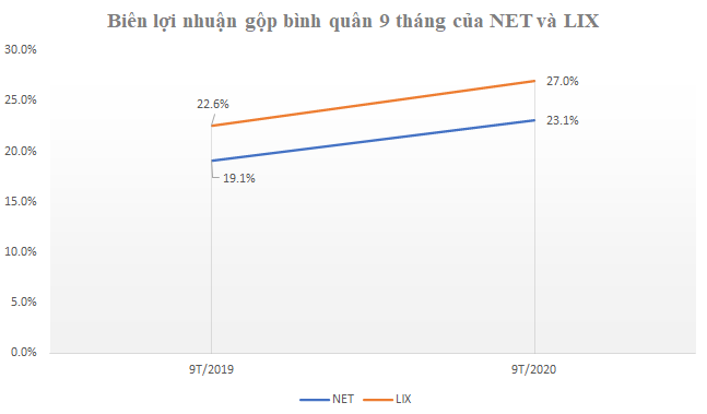 Kết quả kinh doanh quý 3: Diễn biến trái chiều của LIX và NET - Ảnh 2.