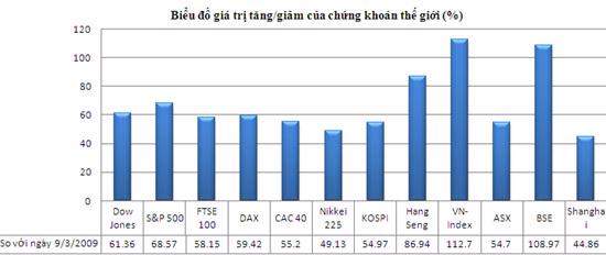 Sắc xanh trở lại Phố Wall - Ảnh 2