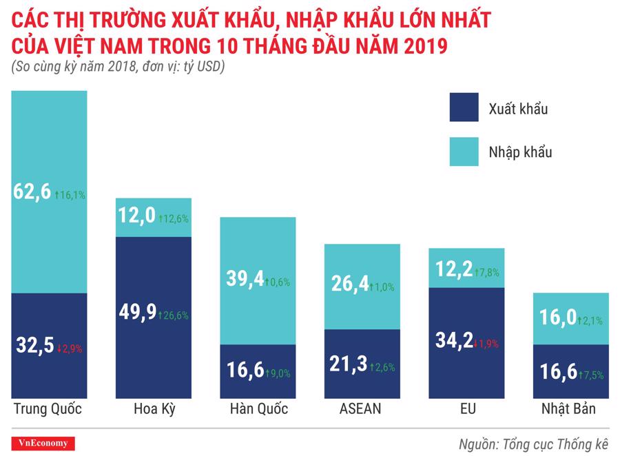 Các thị trường xuất khẩu, nhập khẩu lớn nhất của Việt Nam trong 10 tháng đầu năm 2019