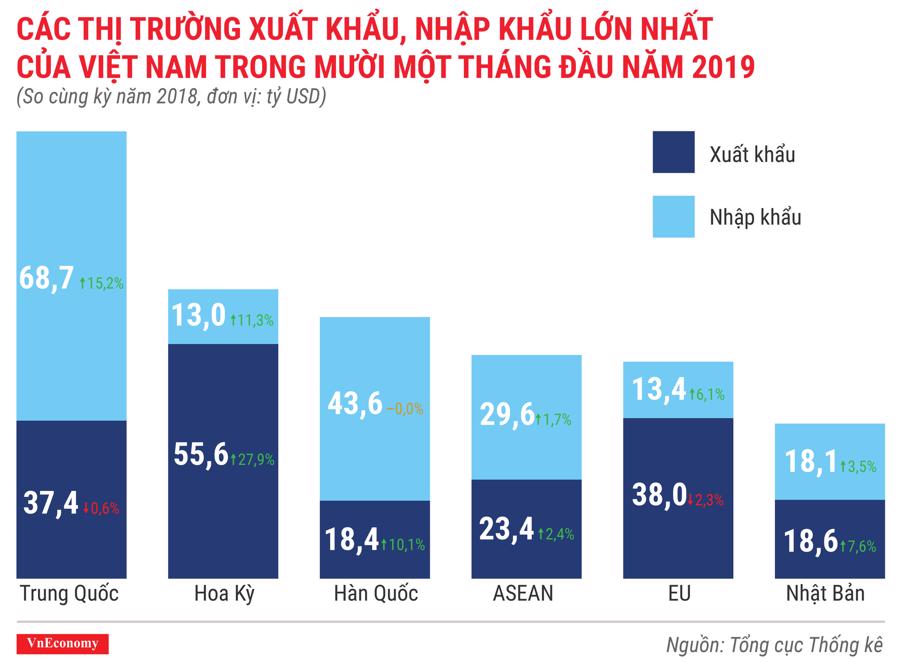 Các thị trường xuất khẩu, nhập khẩu lớn nhất của Việt Nam trong mười một tháng đầu năm 2019