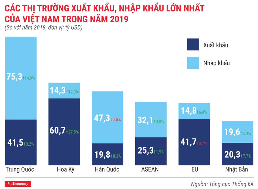 Các thị trường xuất khẩu, nhập khẩu lớn nhất của Việt Nam trong năm 2019