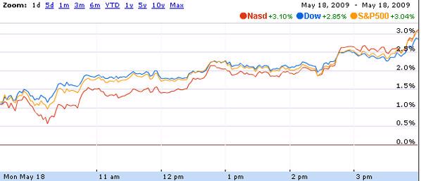 Phố Wall tăng 3%, S&P 500 tái lập mốc 900 điểm - Ảnh 1