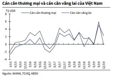 Cán cân thương mại và cán cân vãng lãi của Việt Nam