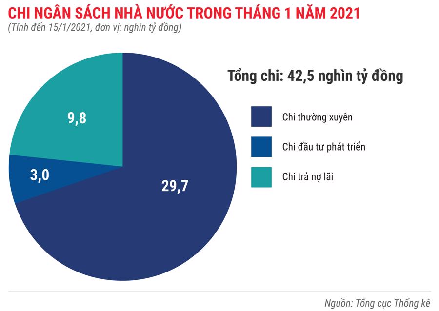 Toàn cảnh bức tranh kinh tế Việt Nam tháng 1/2021 qua các con số - Ảnh 6.