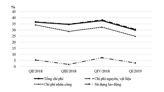 Doanh nghiệp xây dựng nhà lạc quan với tình hình sản xuất quý 1/2019 - Ảnh 2.