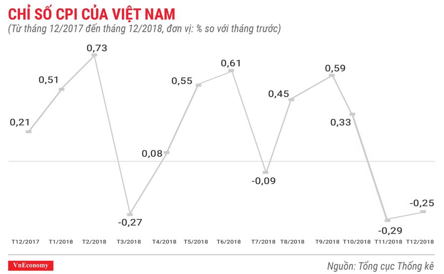 Toàn cảnh bức tranh kinh tế Việt Nam năm 2018 qua các con số - Ảnh 2.