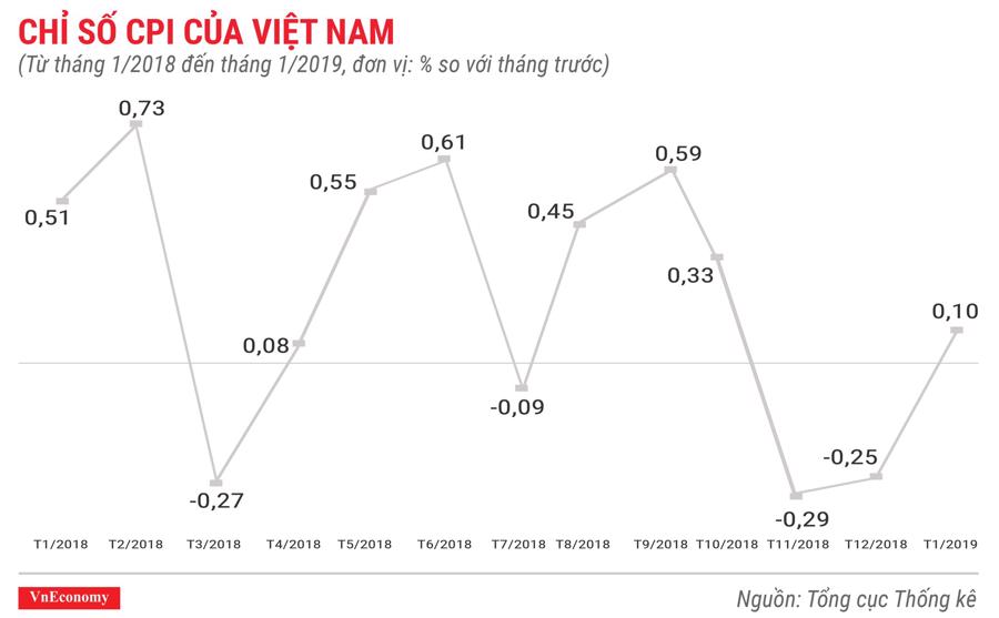 Toàn cảnh bức tranh kinh tế Việt Nam tháng 1/2019 qua các con số - Ảnh 1.