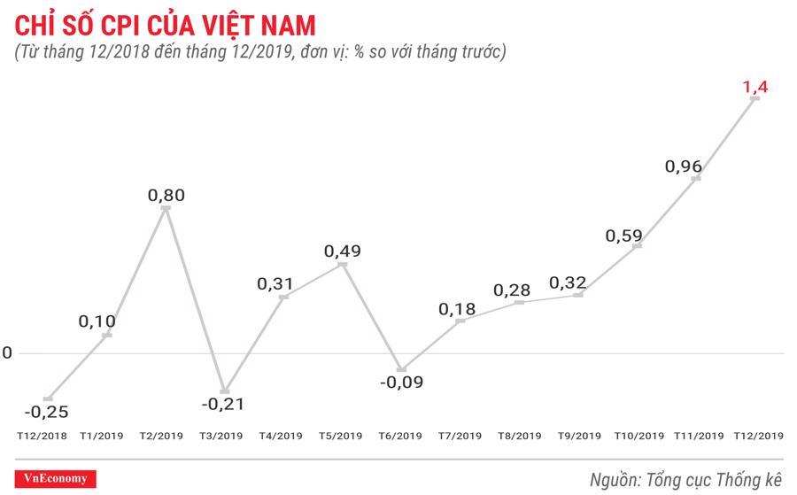 chỉ số CPI của Việt Nam năm 2019
