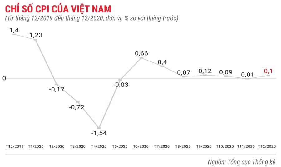 Toàn cảnh bức tranh kinh tế Việt Nam 2020 qua các con số - Ảnh 2.
