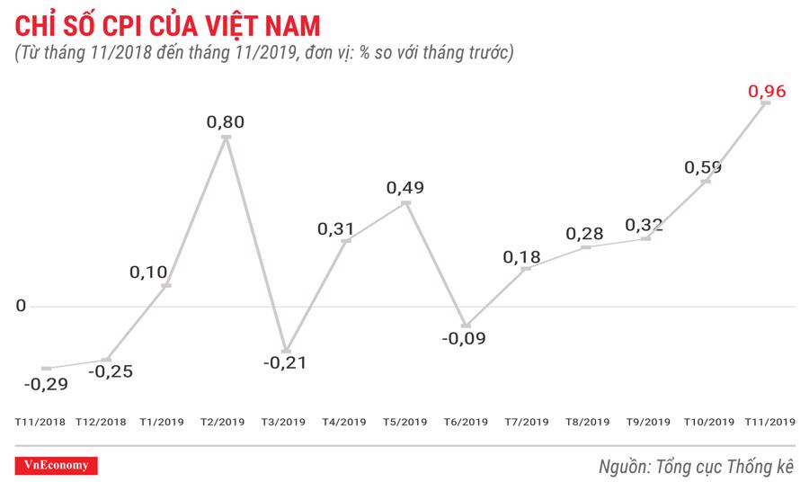 chỉ số CPI của Việt Nam tháng 11 năm 2019