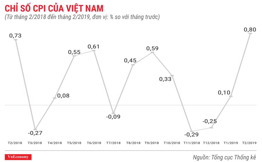 Kinh tế Việt Nam tháng 2/2019 qua các con số - Ảnh 1.