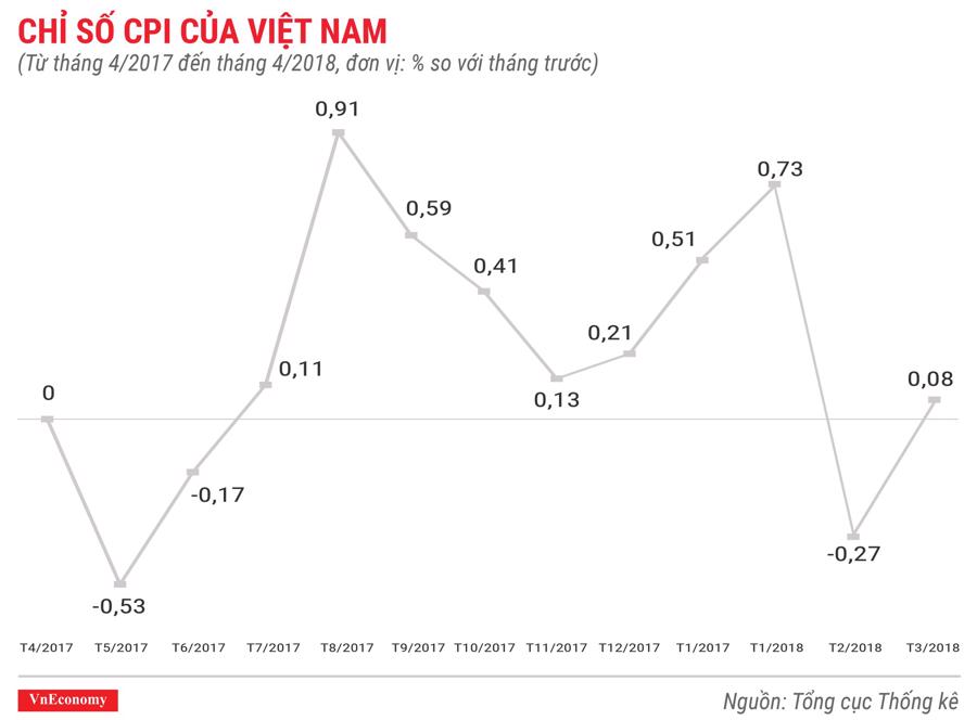 Kinh tế Việt Nam tháng 4/2018 qua các con số - Ảnh 3.
