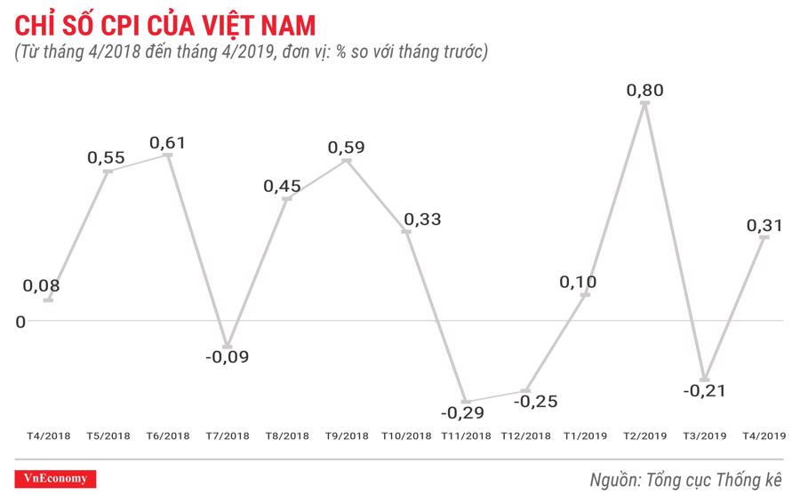 Toàn cảnh bức tranh kinh tế Việt Nam tháng 4/2019 qua các con số - Ảnh 1.