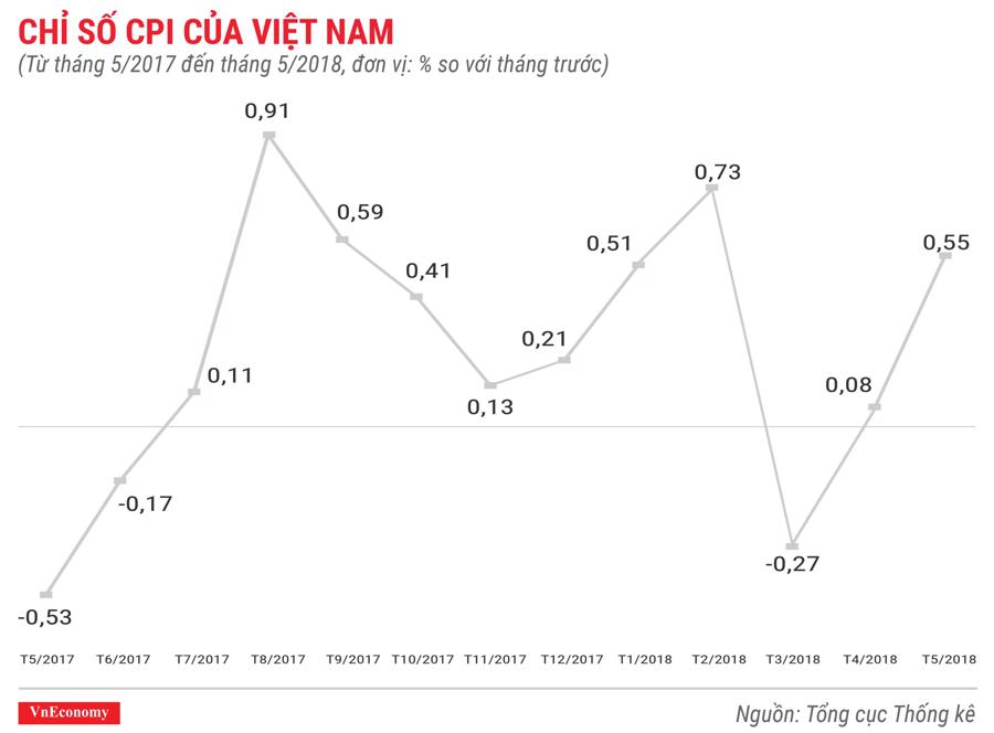 Kinh tế Việt Nam tháng 5/2018 qua các con số - Ảnh 3.