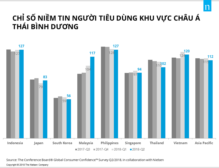Tụt hạng, Việt Nam vẫn trong top 5 nước lạc quan nhất toàn cầu - Ảnh 1.