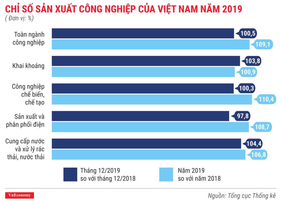 Chỉ số sản xuất công nghiệp của Việt Nam năm 2019